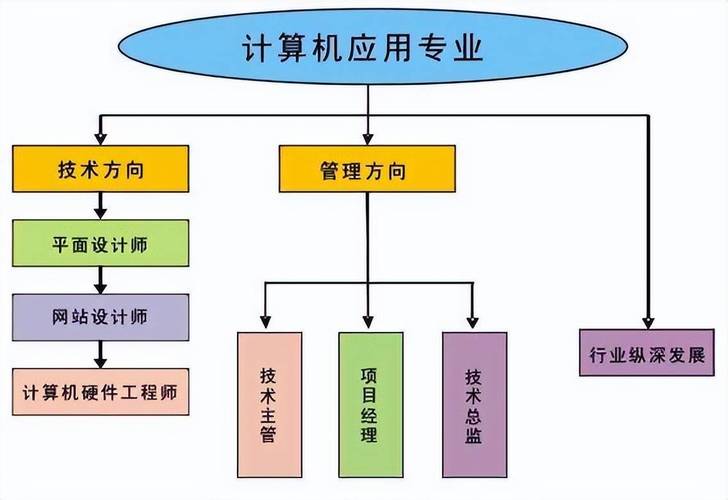 计算机网络应用就业前景怎么样-计算机网络应用专业介绍及就业方向?-第5张图片-职教招生网 计算机网络应用就业前景怎么样-计算机网络应用专业介绍及就业方向?-第5张图片-职教招生网