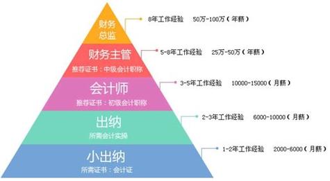 会计有什么就业前景,会计的就业前途-第1张图片-职教招生网 会计有什么就业前景,会计的就业前途-第1张图片-职教招生网