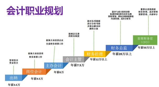 会计有什么就业前景,会计的就业前途-第2张图片-职教招生网 会计有什么就业前景,会计的就业前途-第2张图片-职教招生网