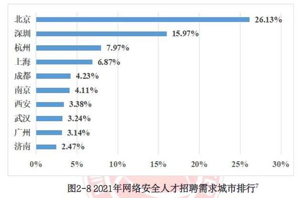 计算机网络工程专业就业前景,计算机网络专业就业方向及前景分析-第4张图片-职教招生网 计算机网络工程专业就业前景,计算机网络专业就业方向及前景分析-第4张图片-职教招生网