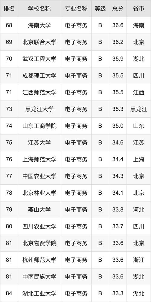 哪些学校有电子商务专业-哪些学校有电子商务专业研究生?-第4张图片-职教招生网 哪些学校有电子商务专业-哪些学校有电子商务专业研究生?-第4张图片-职教招生网