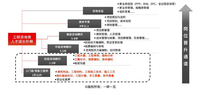 工程造价就业方向有哪些,工程造价就业方向及前景要求-第3张图片-职教招生网 工程造价就业方向有哪些,工程造价就业方向及前景要求-第3张图片-职教招生网